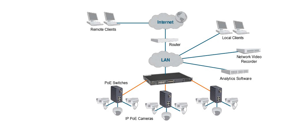Switch Ethernet - Videosorveglianza CCTV IP